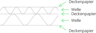 2-wellige Wellpappe Grafik